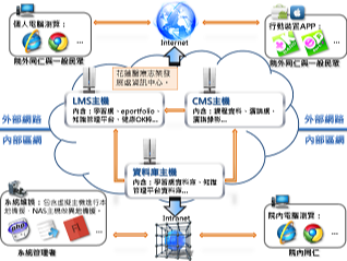 E-learning - Tzu Chi Learning Management System