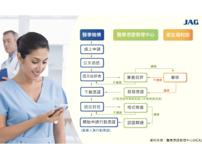 醫事憑證管理中心行動憑證-前置申請流程