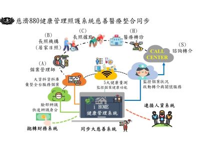 慈濟880健康管理照護系統-慈善醫療整合同步
