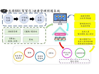 慈濟880健康管理照護系統