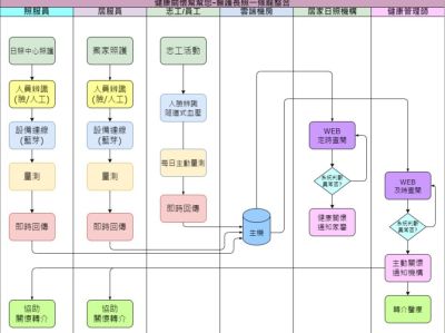 健康關懷幫幫你系統作業流程圖
