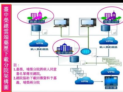 智慧雲端、藥歷(要你)安全，創造雲端藥歷新價值