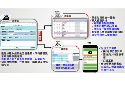 任務派遣流程(Task dispatch process)