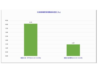 導入前後成效比較