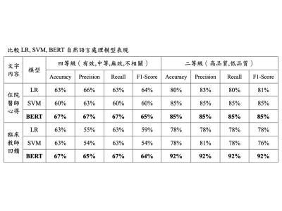 自然語言處理模型自動判讀反思與回饋品質表現