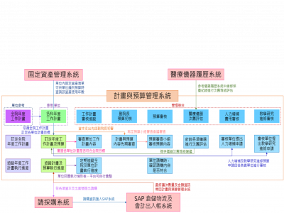 智慧計畫預算平台，整體提升管理效能