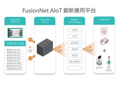 FusionNet 平台架構