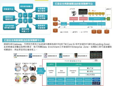 FHIR醫療大數據平台與戰情中心