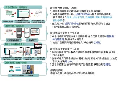 遠距醫療視訊門診系統