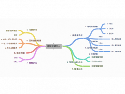 遠距照顧平台功能架構圖